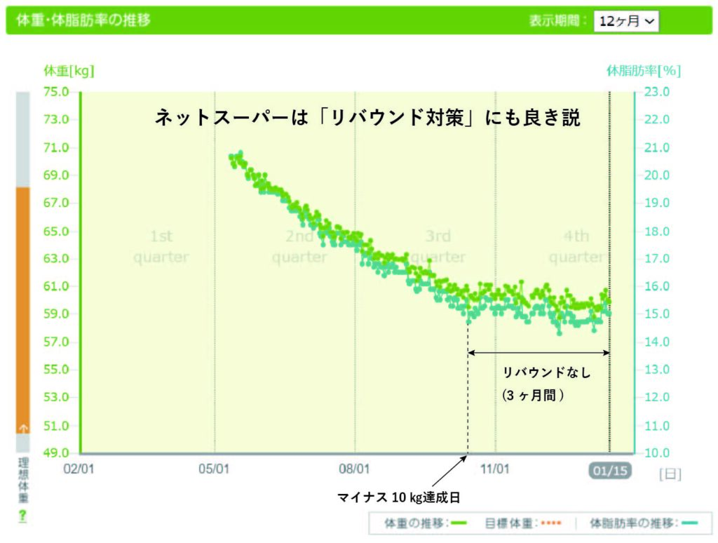 リバウンド、あすけんダイエット、動きたくないダイエット、消費カロリー、カロリー制限ダイエット